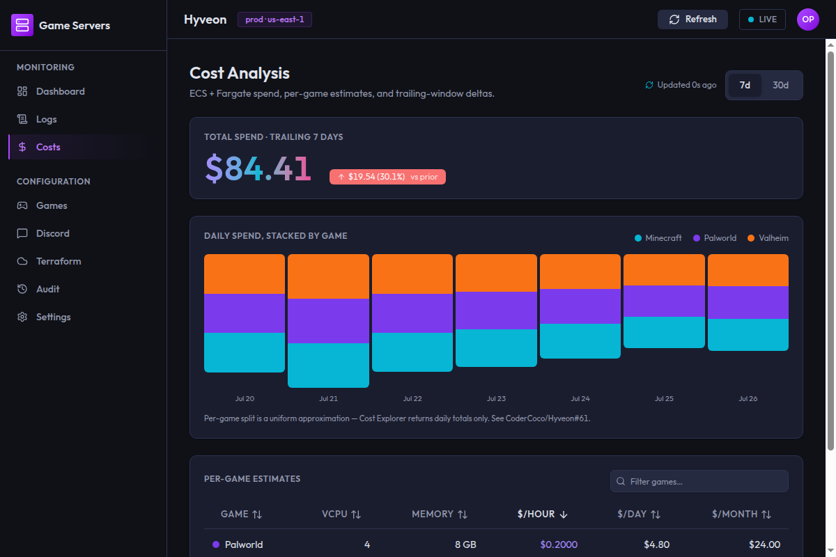 The Costs page showing a 7d/30d selector, a large total spend figure with a delta pill, a stacked daily bar chart, and a per-game estimates table