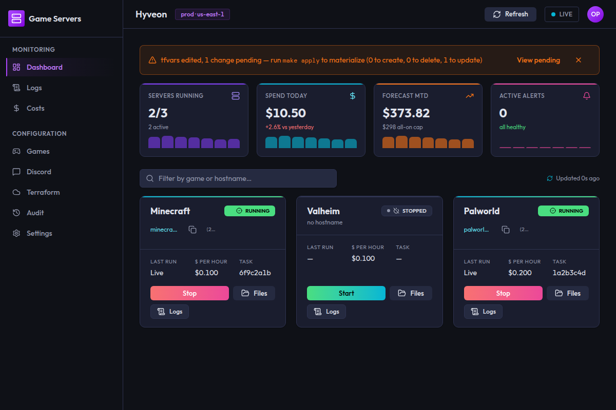 The Hyveon dashboard showing the four KPI tiles across the top and a grid of game server cards below, each with a status badge, hostname, per-hour cost and Start/Stop controls